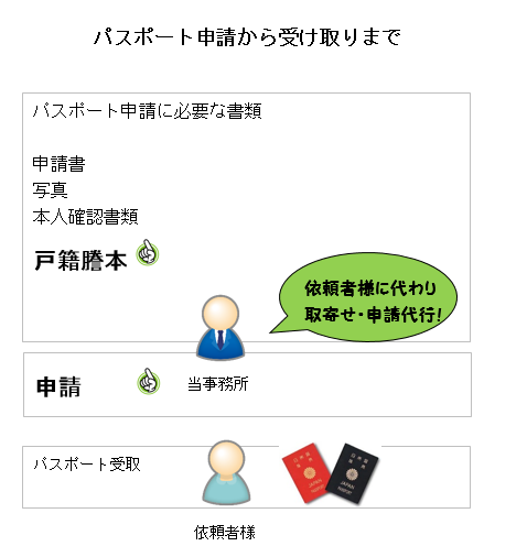 パスポートの申請から受け取りまで